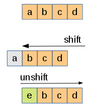 shift