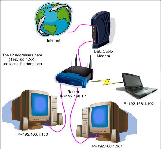 router chez soi
